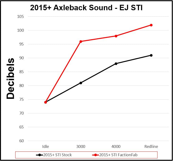 FactionFab Axle Back Exhaust Burnt Tip WRX / STI 2015-2021
