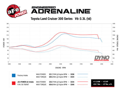 aFe Momentum HD Cold Air Intake System w/ Pro DRY S Filter 2022 Toyota Land Cruiser V6-3.3L (td)