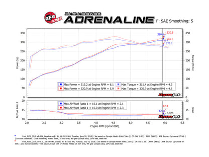 aFe 15-20 Ford F-150 Quantum Cold Air Intake System w/ Pro Dry S Filter