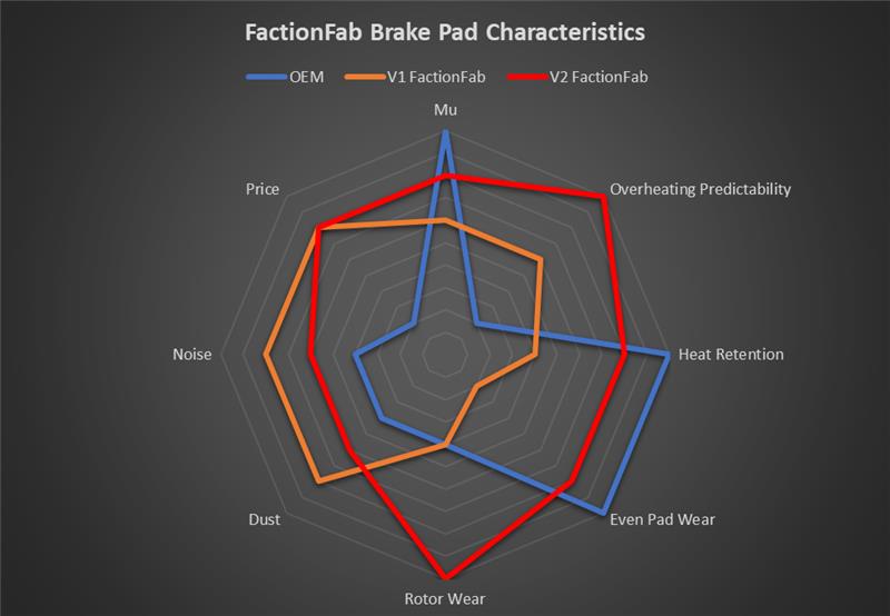 FactionFab V2 Brake Pads - F40 Caliper