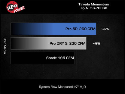 aFe 22-25 Honda Civic (2.0L L4) Takeda Momentum Cold Air Intake System W/ Pro DRY S Filter
