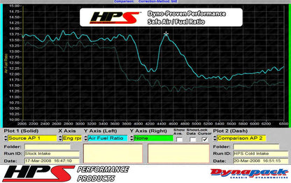 HPS Shortram Air Intake Kit 2006-2008 Volkswagen Passat 2.0T Turbo FSI Auto Trans., Includes Heat Shield, Red