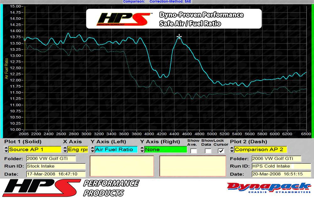 HPS Shortram Air Intake Kit 2006-2008 Volkswagen EOS 2.0T Turbo FSI Manual Trans., Includes Heat Shield, Black