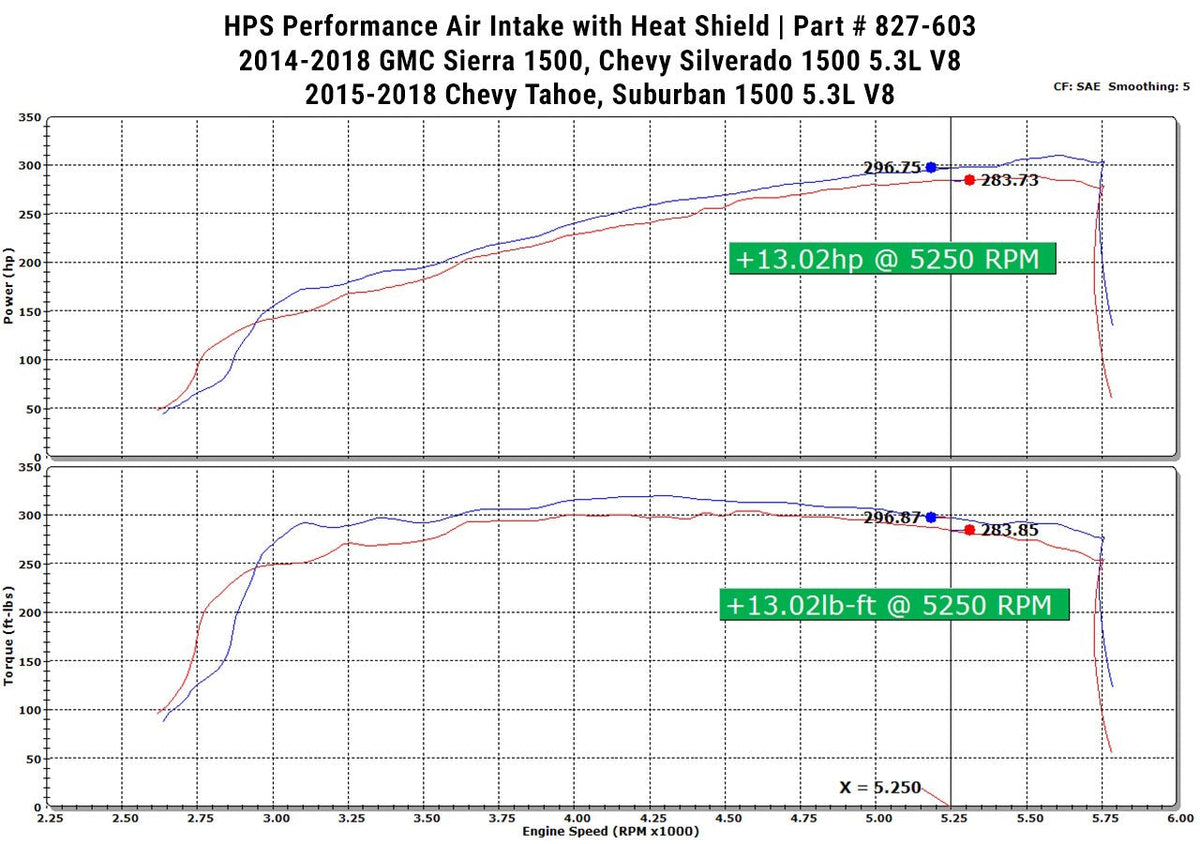 HPS Shortram Air Intake Kit 2014-2018 GMC Sierra 1500 5.3L V8, Includes Heat Shield, Blue