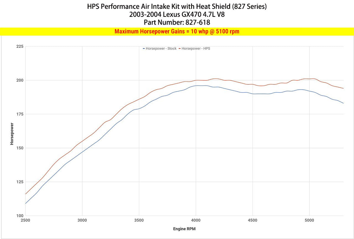HPS Performance HPS Shortram Air Intake Kit 2003-2004 Lexus GX470 4.7L V8, Includes Heat Shield, 827-618
