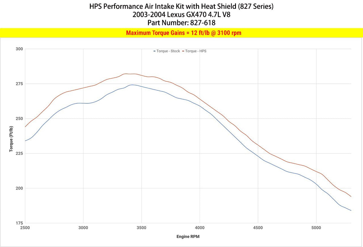 HPS Performance HPS Shortram Air Intake Kit 2003-2004 Lexus GX470 4.7L V8, Includes Heat Shield, 827-618