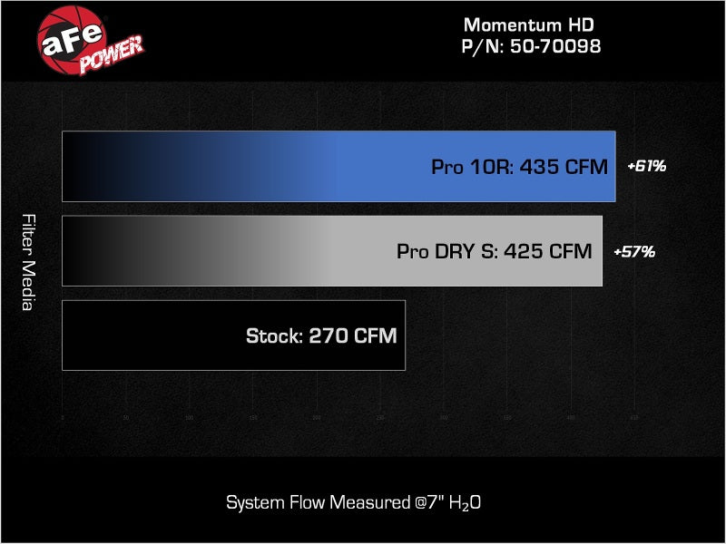 aFe Momentum HD Cold Air Intake System w/ Pro DRY S Filter 2022 Toyota Land Cruiser V6-3.3L (td)